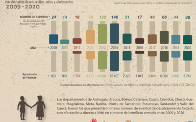 BOLETÍN ESPECIAL: eventos de desplazamiento forzado con afectación directa a niñas, niños y adolescentes 2009-2020