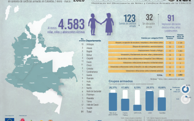 Infografía Especial de Monitoreo ONCA | enero – marzo de 2023